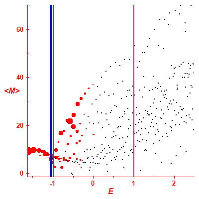 Peres lattice <M>